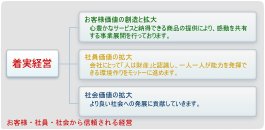 経営理念